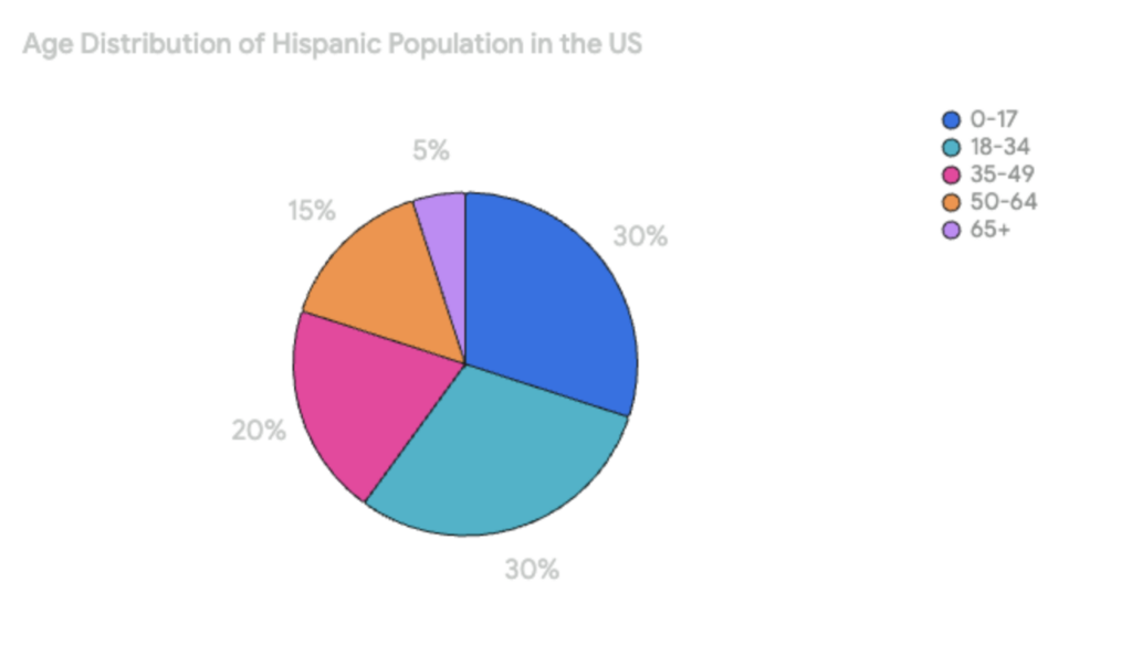 hispanic demographics